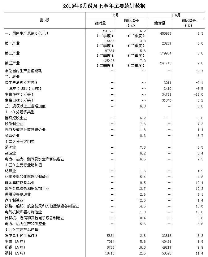 关系每个人!上半年中国经济数据出炉(图2)