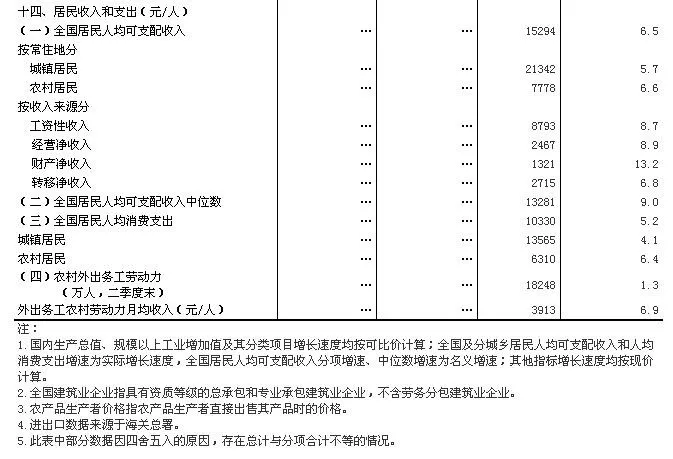 关系每个人!上半年中国经济数据出炉(图7)