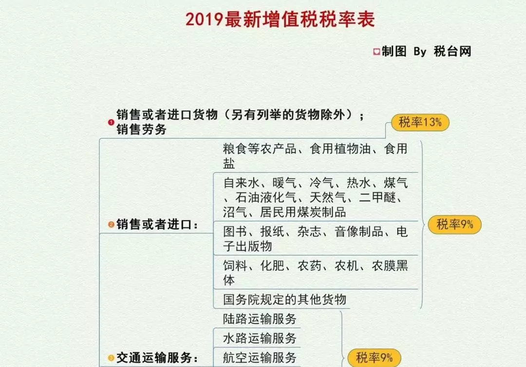 16%→13%、10%→9%、四档→三档,记住口诀,新版增值税一点也不难!(图1)