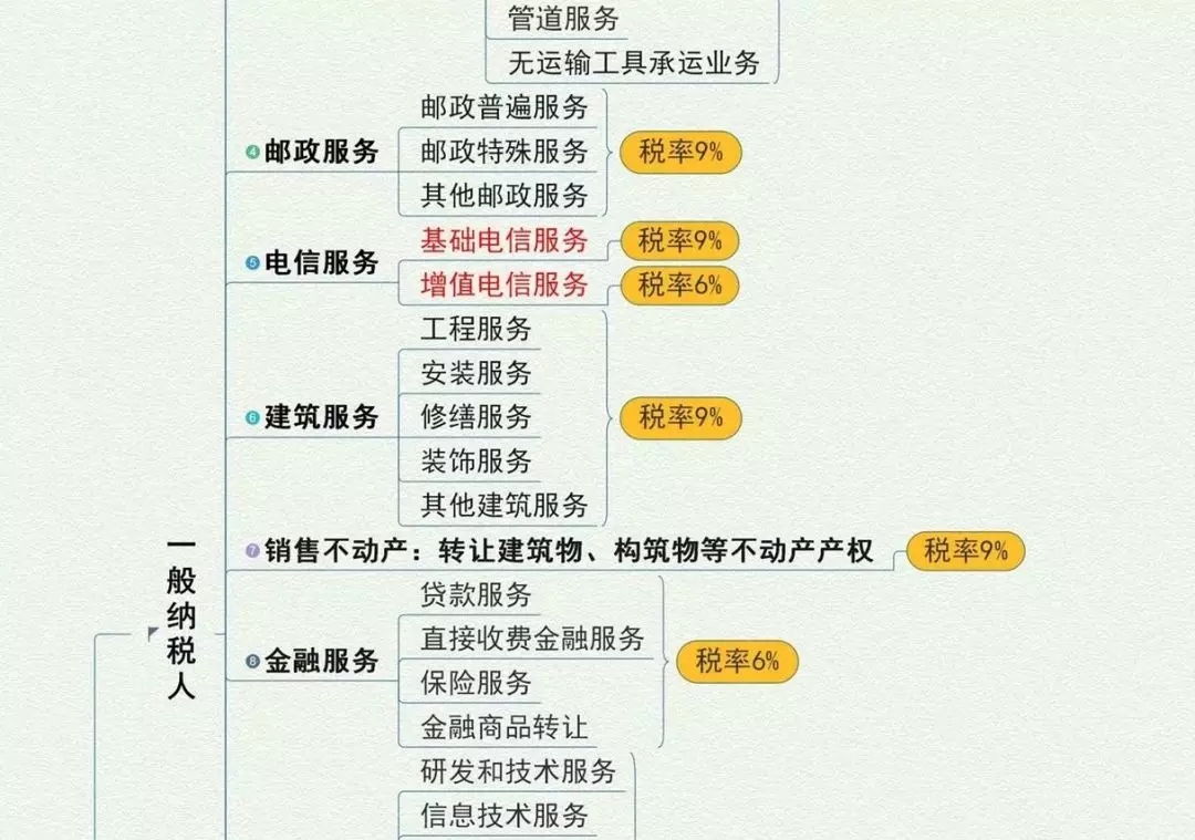 16%→13%、10%→9%、四档→三档,记住口诀,新版增值税一点也不难!(图2)