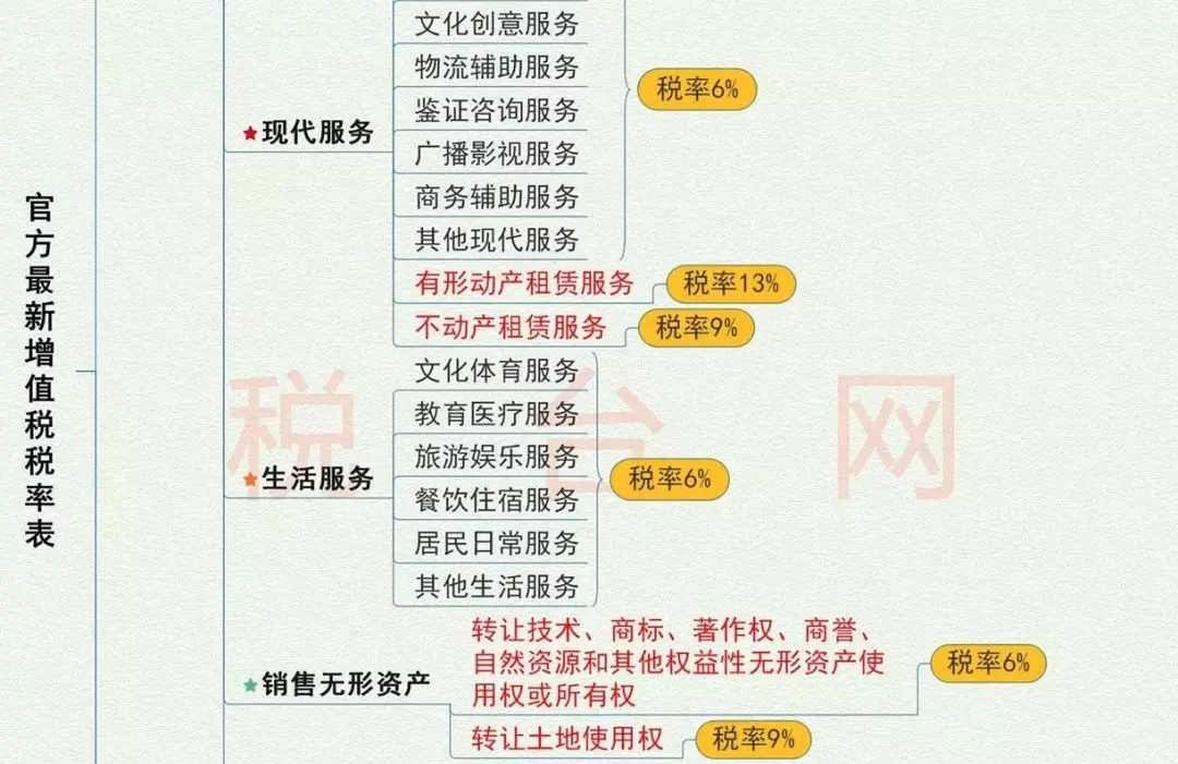 16%→13%、10%→9%、四档→三档,记住口诀,新版增值税一点也不难!(图3)