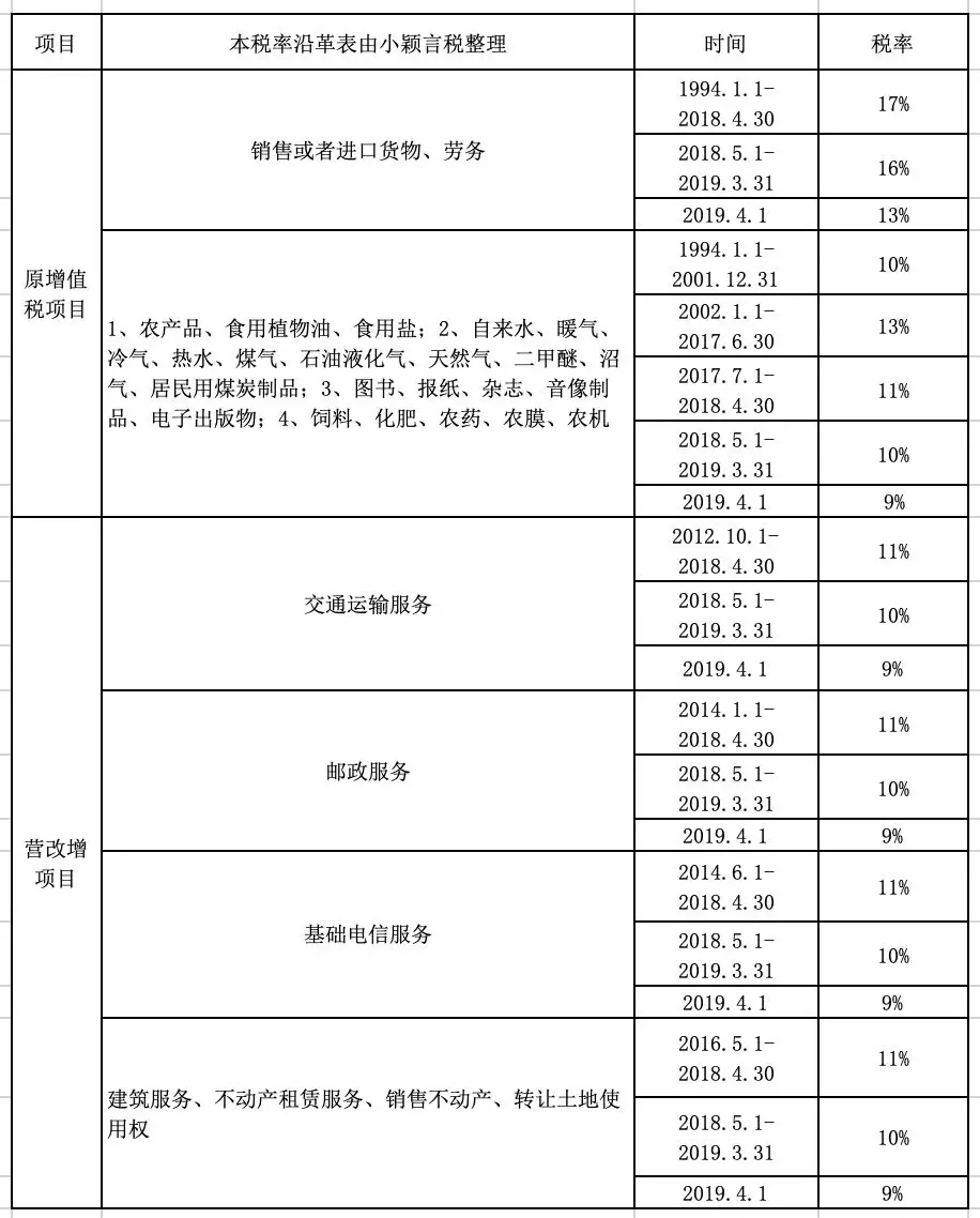 16%→13%、10%→9%、四档→三档,记住口诀,新版增值税一点也不难!(图5)
