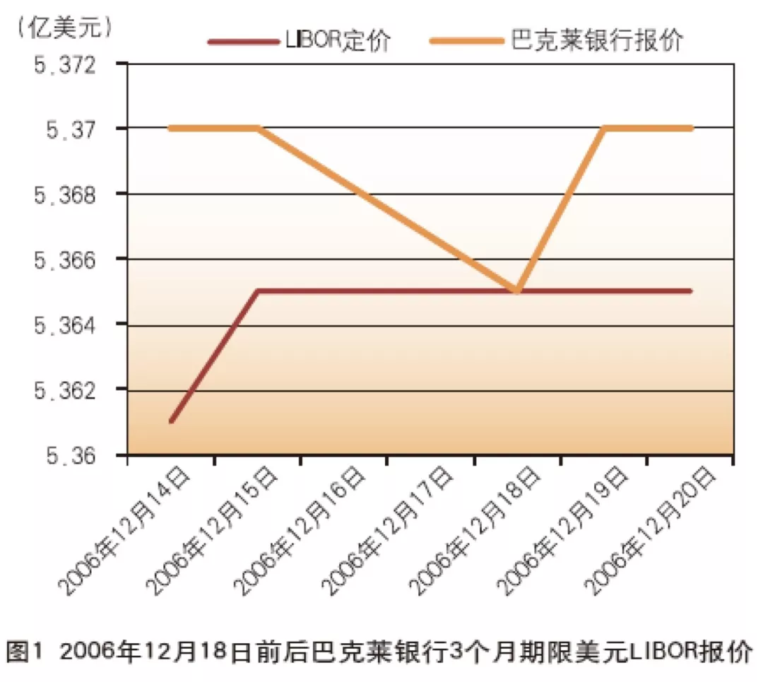 伦敦银行间同业拆放利率操纵案:处罚及启示(图2)