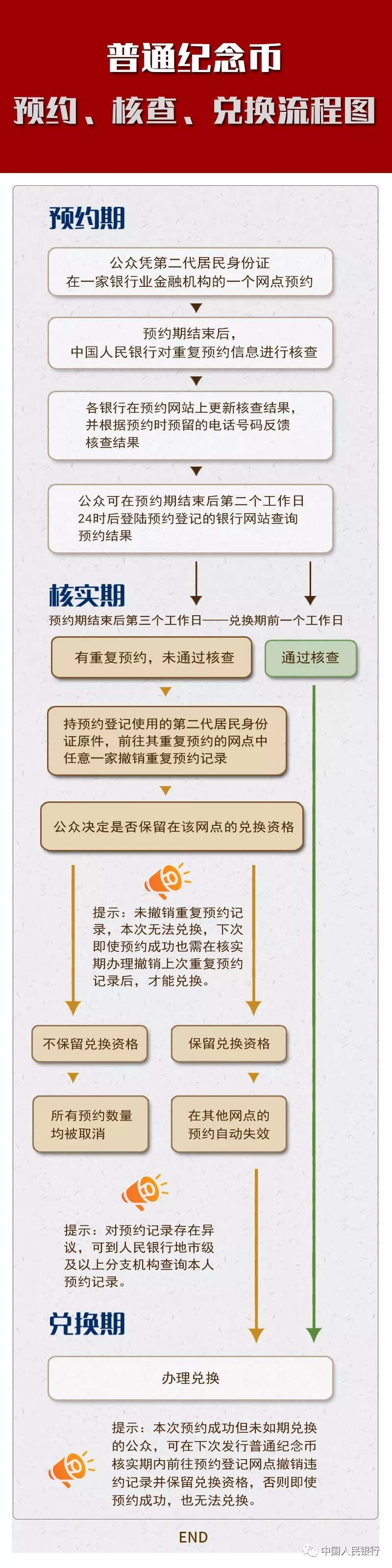 纪念币预约兑换,这些行为将受限(图1)