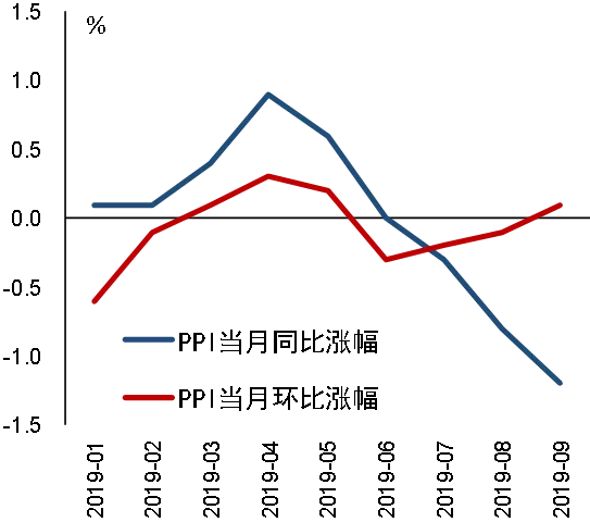 【货币政策执行报告】全面看待CPI与PPI走势(图2)