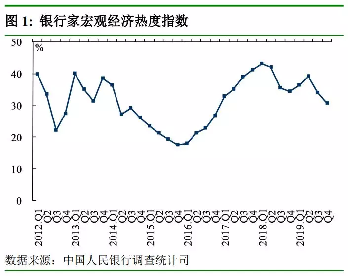 中国人民银行发布2019年第四季度银行家、企业家、城镇储户问卷调查报告(图1)