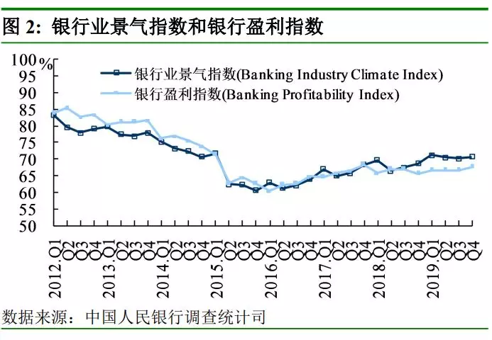 中国人民银行发布2019年第四季度银行家、企业家、城镇储户问卷调查报告(图2)
