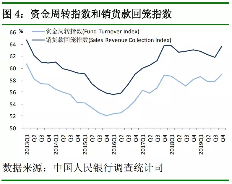 中国人民银行发布2019年第四季度银行家、企业家、城镇储户问卷调查报告(图5)