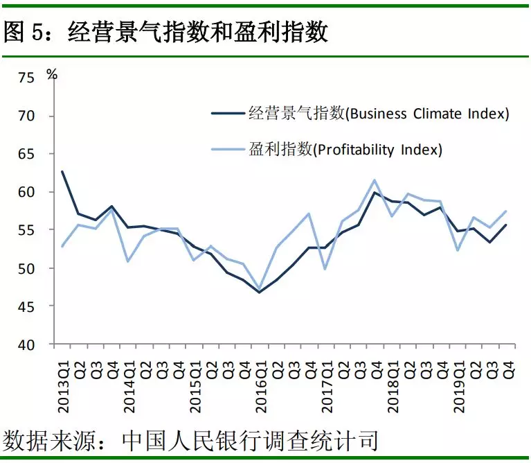 中国人民银行发布2019年第四季度银行家、企业家、城镇储户问卷调查报告(图6)