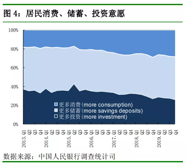 中国人民银行发布2019年第四季度银行家、企业家、城镇储户问卷调查报告(图7)