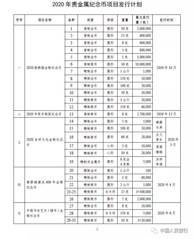 中国人民银行公布2020年贵金属纪念币项目发行计划(图1)