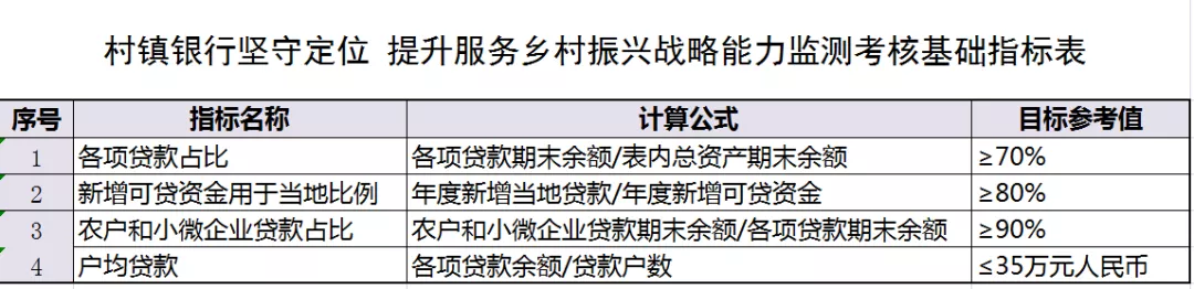 政策:考核村镇银行的指标来了!这4个数很重要!(图2)