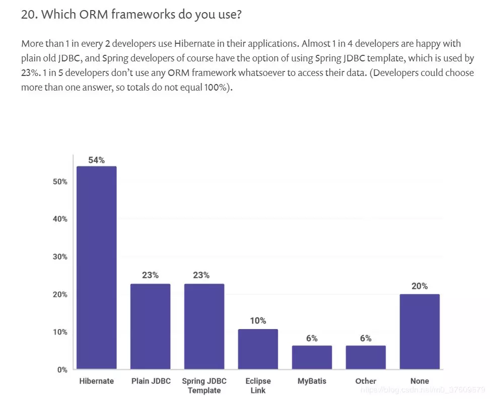 为啥国人偏爱 Mybatis,而老外喜欢 Hibernate/JPA 呢?(图2) 为啥国人偏爱 Mybatis,而老外喜欢 Hibernate/JPA 呢?(图2)