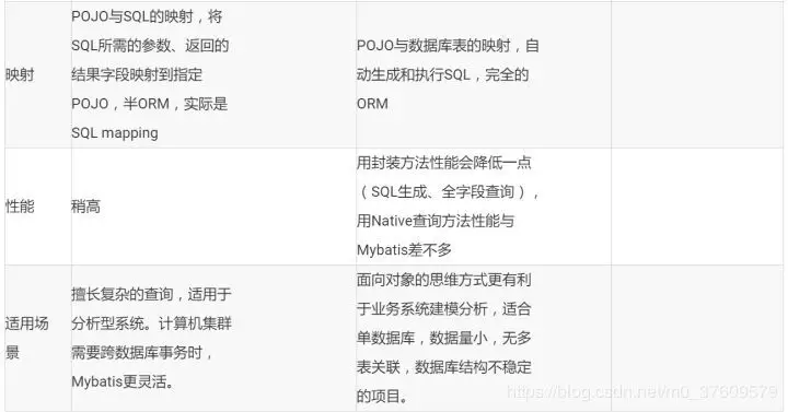 为啥国人偏爱 Mybatis,而老外喜欢 Hibernate/JPA 呢?(图6) 为啥国人偏爱 Mybatis,而老外喜欢 Hibernate/JPA 呢?(图6)