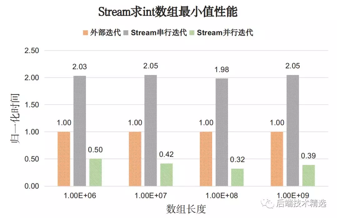 Java8 的 Stream API 的确牛X,但性能究竟如何呢?(图3)
