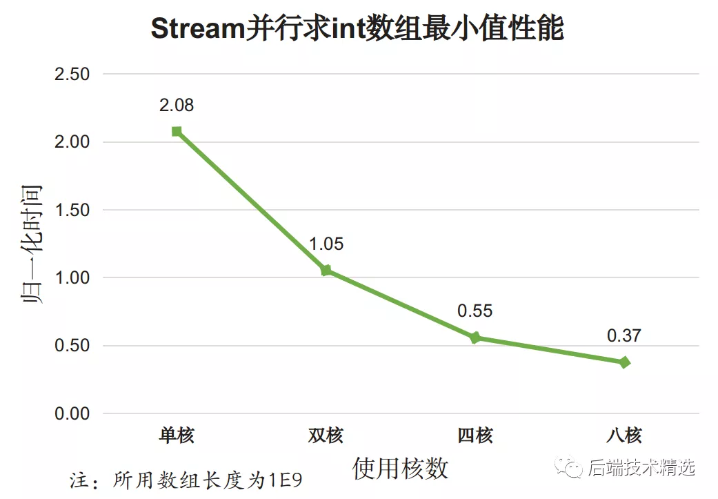 Java8 的 Stream API 的确牛X,但性能究竟如何呢?(图4)