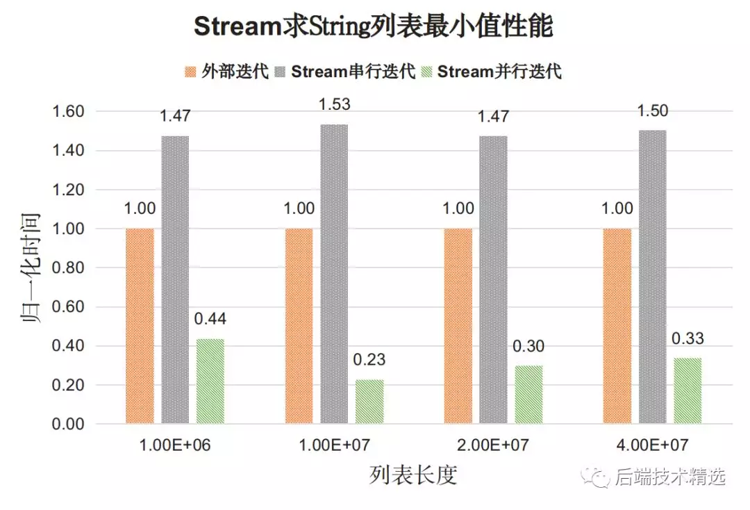 Java8 的 Stream API 的确牛X,但性能究竟如何呢?(图5)