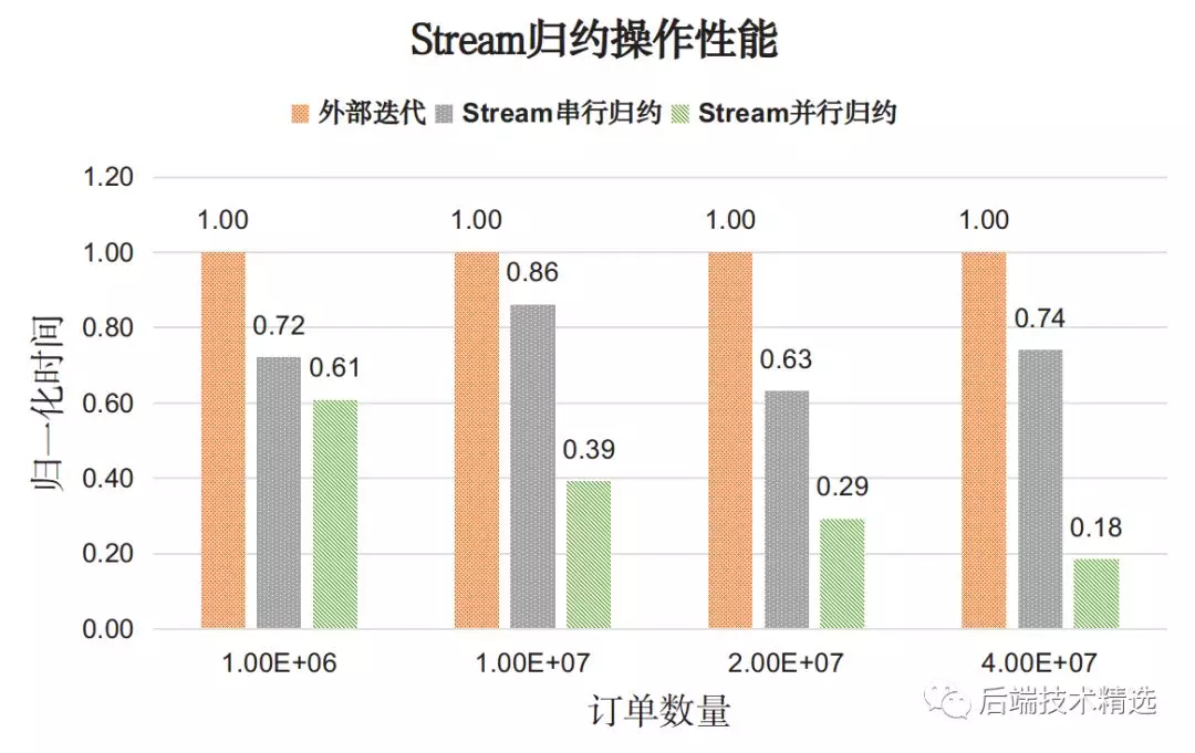 Java8 的 Stream API 的确牛X,但性能究竟如何呢?(图7)