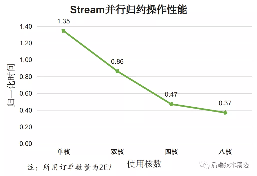Java8 的 Stream API 的确牛X,但性能究竟如何呢?(图8)