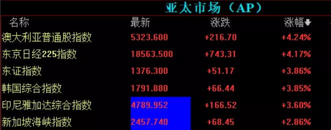 全球股市突然飙升!发生了什么?特朗普释放5大信号!(图1)