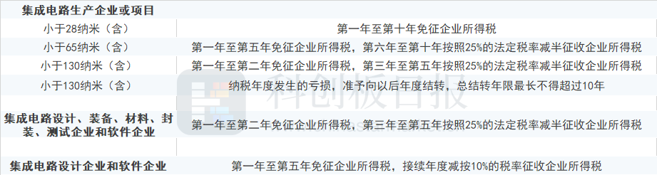 国产芯片重磅利好,国务院八方面政策支持,这类企业免征10年所得税!中芯国际创始人这番话鼓舞人心(图2)