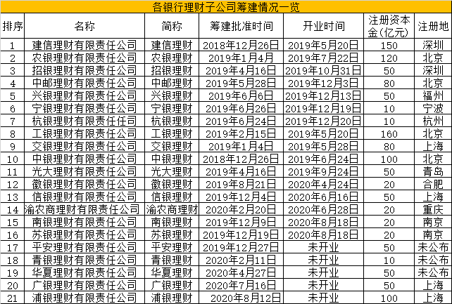 银行理财子公司加速入局!一天2家获批开业,16家银行理财子公司相继开业(图3)