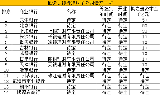 银行理财子公司加速入局!一天2家获批开业,16家银行理财子公司相继开业(图4)