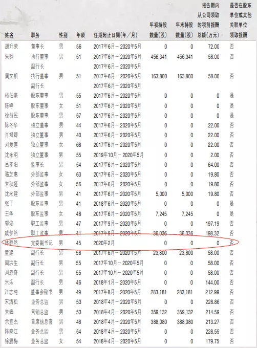 一行长出手百万增持自家股票,承诺3年不减持!(图2)